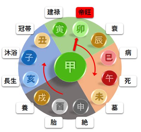 二運|十二運